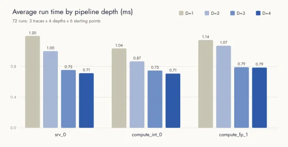 Bar chart: average run time drops as pipeline depth goes from 1 to 4 on all three traces